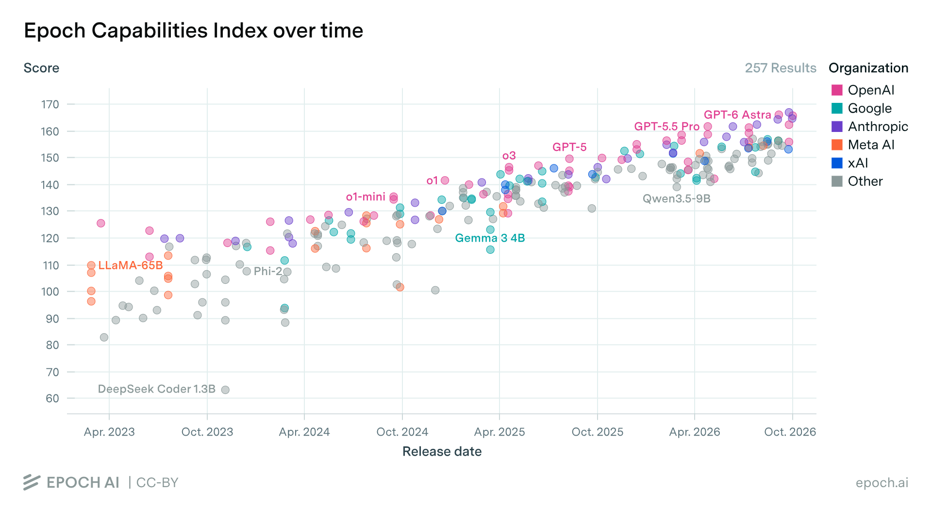 Epoch AI benchmark graph showing the Epoch Capabilities Index rising over time across model generations.