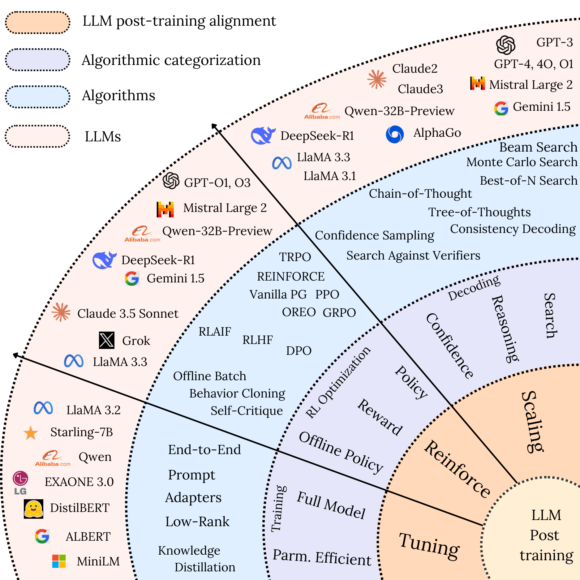 Taxonomy of post-training approaches for large language models, including supervised fine-tuning, preference optimization, and reinforcement learning.